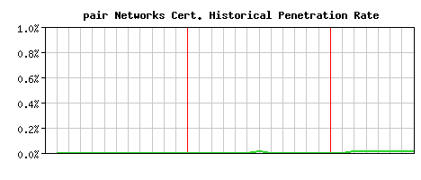 pair Networks CA Certificate Historical Market Share Graph