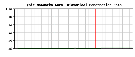 pair Networks CA Certificate Historical Market Share Graph