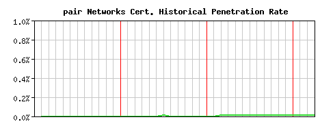 pair Networks CA Certificate Historical Market Share Graph