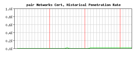 pair Networks CA Certificate Historical Market Share Graph