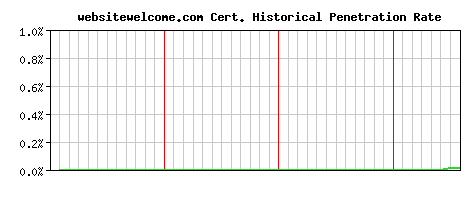 websitewelcome.com CA Certificate Historical Market Share Graph