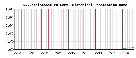 www.sprinthost.ru CA Certificate Historical Market Share Graph