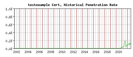 testexample CA Certificate Historical Market Share Graph