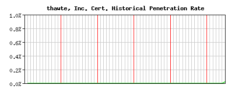 thawte, Inc. CA Certificate Historical Market Share Graph