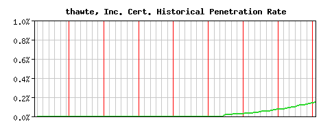thawte, Inc. CA Certificate Historical Market Share Graph