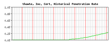 thawte, Inc. CA Certificate Historical Market Share Graph