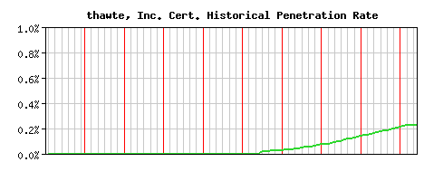 thawte, Inc. CA Certificate Historical Market Share Graph