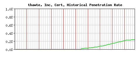 thawte, Inc. CA Certificate Historical Market Share Graph