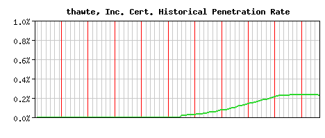 thawte, Inc. CA Certificate Historical Market Share Graph