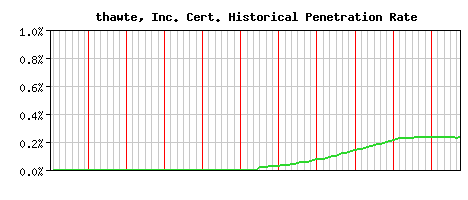 thawte, Inc. CA Certificate Historical Market Share Graph