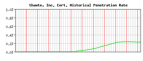 thawte, Inc. CA Certificate Historical Market Share Graph