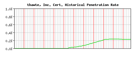 thawte, Inc. CA Certificate Historical Market Share Graph