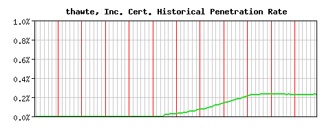 thawte, Inc. CA Certificate Historical Market Share Graph
