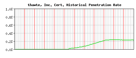 thawte, Inc. CA Certificate Historical Market Share Graph