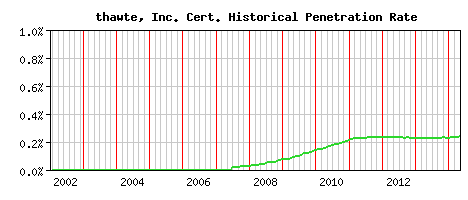 thawte, Inc. CA Certificate Historical Market Share Graph