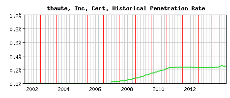 thawte, Inc. CA Certificate Historical Market Share Graph