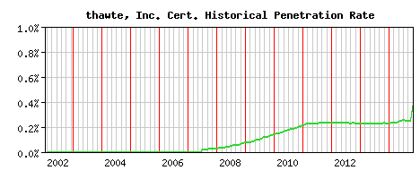 thawte, Inc. CA Certificate Historical Market Share Graph