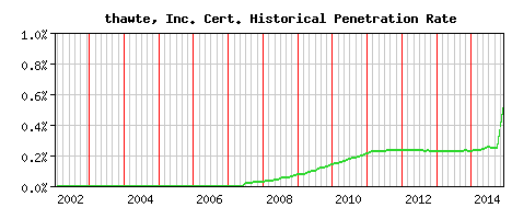 thawte, Inc. CA Certificate Historical Market Share Graph