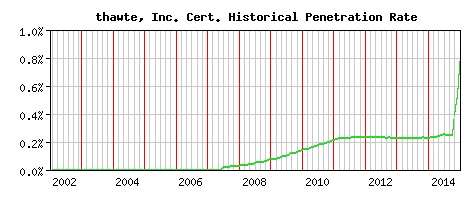 thawte, Inc. CA Certificate Historical Market Share Graph