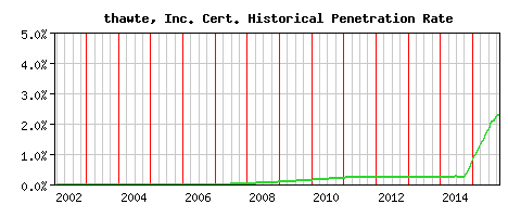 thawte, Inc. CA Certificate Historical Market Share Graph