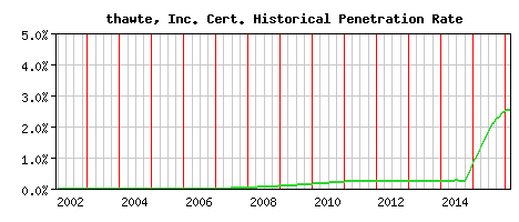thawte, Inc. CA Certificate Historical Market Share Graph
