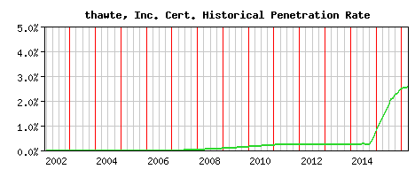 thawte, Inc. CA Certificate Historical Market Share Graph
