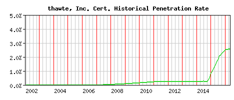thawte, Inc. CA Certificate Historical Market Share Graph
