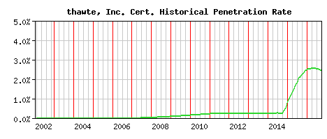 thawte, Inc. CA Certificate Historical Market Share Graph