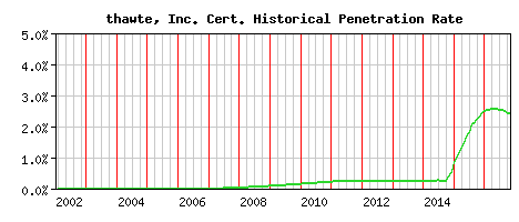 thawte, Inc. CA Certificate Historical Market Share Graph