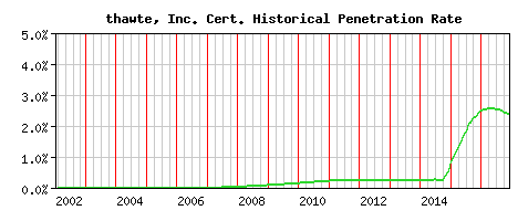 thawte, Inc. CA Certificate Historical Market Share Graph