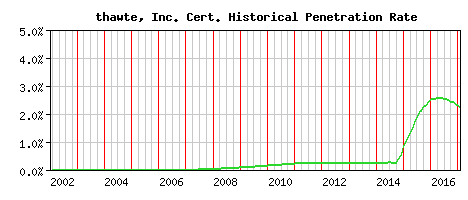 thawte, Inc. CA Certificate Historical Market Share Graph