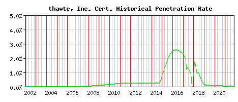 thawte, Inc. CA Certificate Historical Market Share Graph