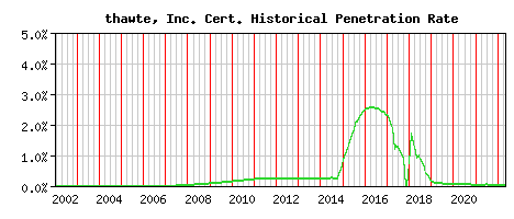 thawte, Inc. CA Certificate Historical Market Share Graph