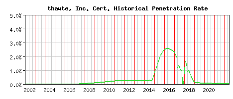 thawte, Inc. CA Certificate Historical Market Share Graph