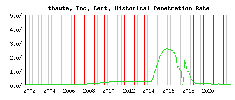 thawte, Inc. CA Certificate Historical Market Share Graph