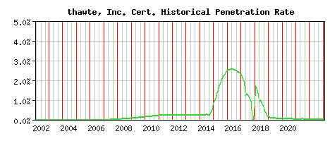thawte, Inc. CA Certificate Historical Market Share Graph
