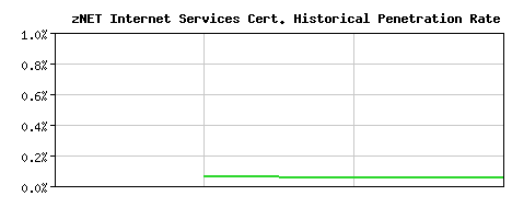 zNET Internet Services CA Certificate Historical Market Share Graph