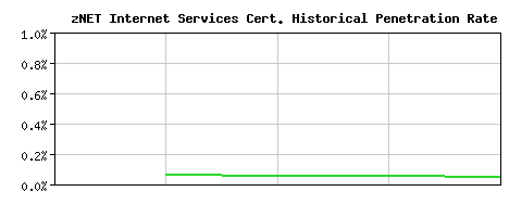 zNET Internet Services CA Certificate Historical Market Share Graph