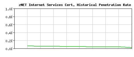 zNET Internet Services CA Certificate Historical Market Share Graph