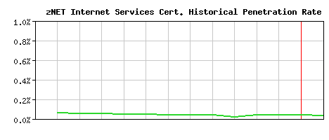 zNET Internet Services CA Certificate Historical Market Share Graph