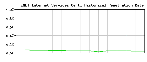 zNET Internet Services CA Certificate Historical Market Share Graph