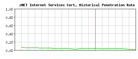 zNET Internet Services CA Certificate Historical Market Share Graph