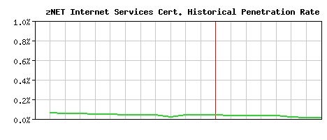 zNET Internet Services CA Certificate Historical Market Share Graph