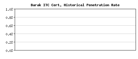 Barak ITC CA Certificate Historical Market Share Graph