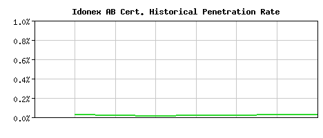 Idonex AB CA Certificate Historical Market Share Graph