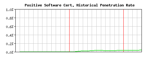 Positive Software CA Certificate Historical Market Share Graph