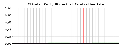 Etisalat CA Certificate Historical Market Share Graph
