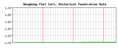 Hongkong Post CA Certificate Historical Market Share Graph