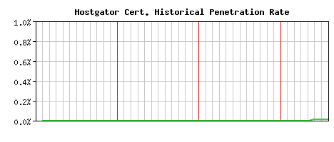 Hostgator CA Certificate Historical Market Share Graph