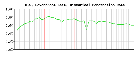 U.S. Government CA Certificate Historical Market Share Graph
